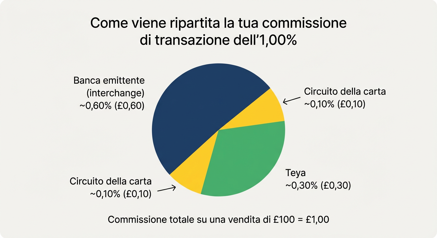 commissione_transazione_pie_chart_0e587af5f5ef4d019473ce8e819f4ca5.png