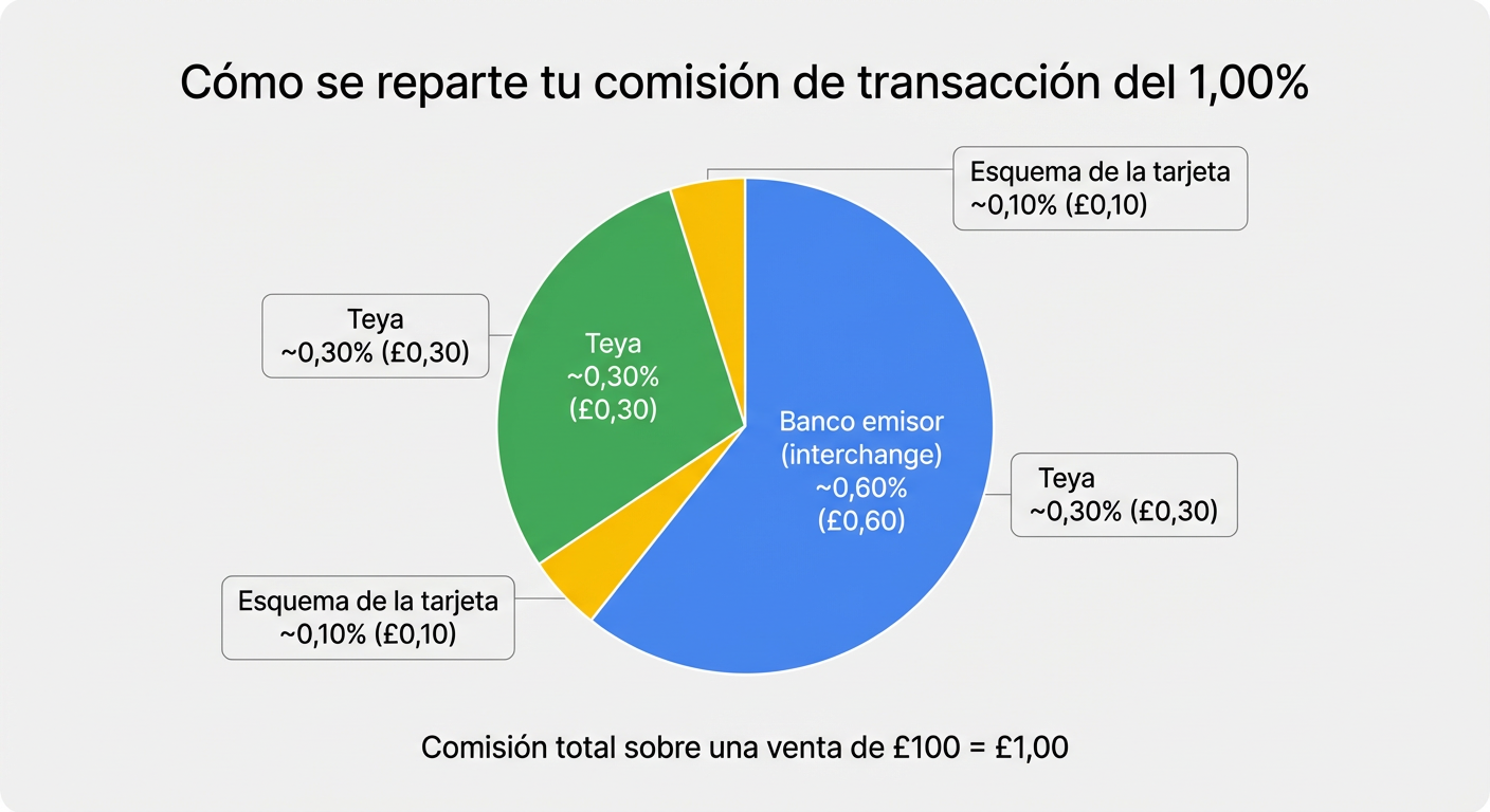 comision_transaccion_pie_chart_7588feff464c48aa8fc708517c336f23.png