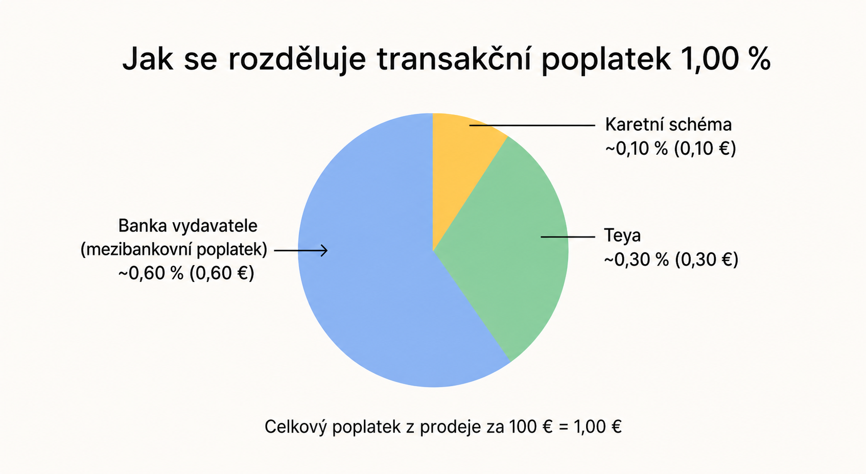 czech_transaction_fee_piechart_c3d5fee8bda54a8eabb9d411862321cd.png