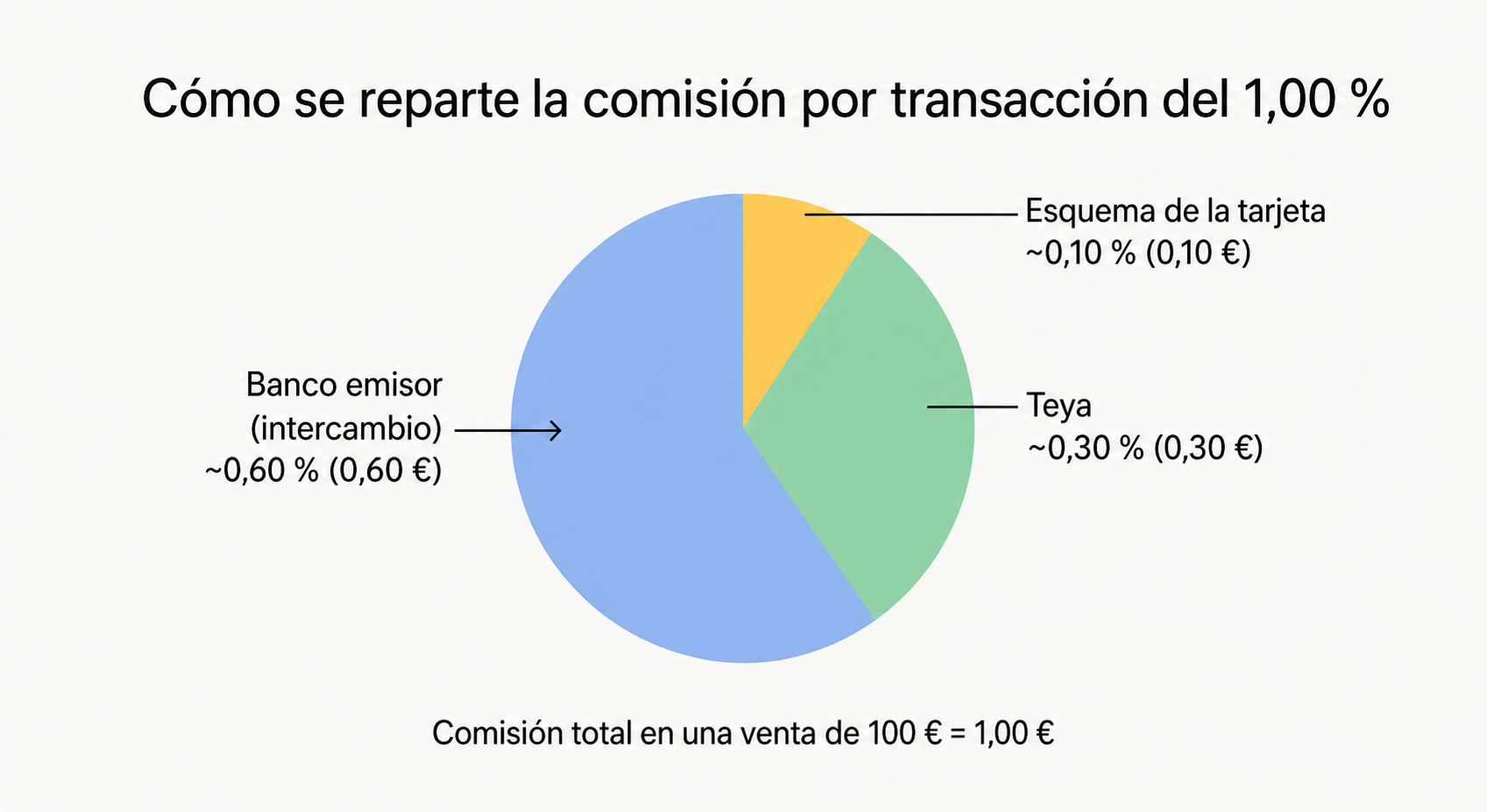 comision_transaccion_piechart_spanish_a41d8979d8f6485f84c2cac446bb3588.png