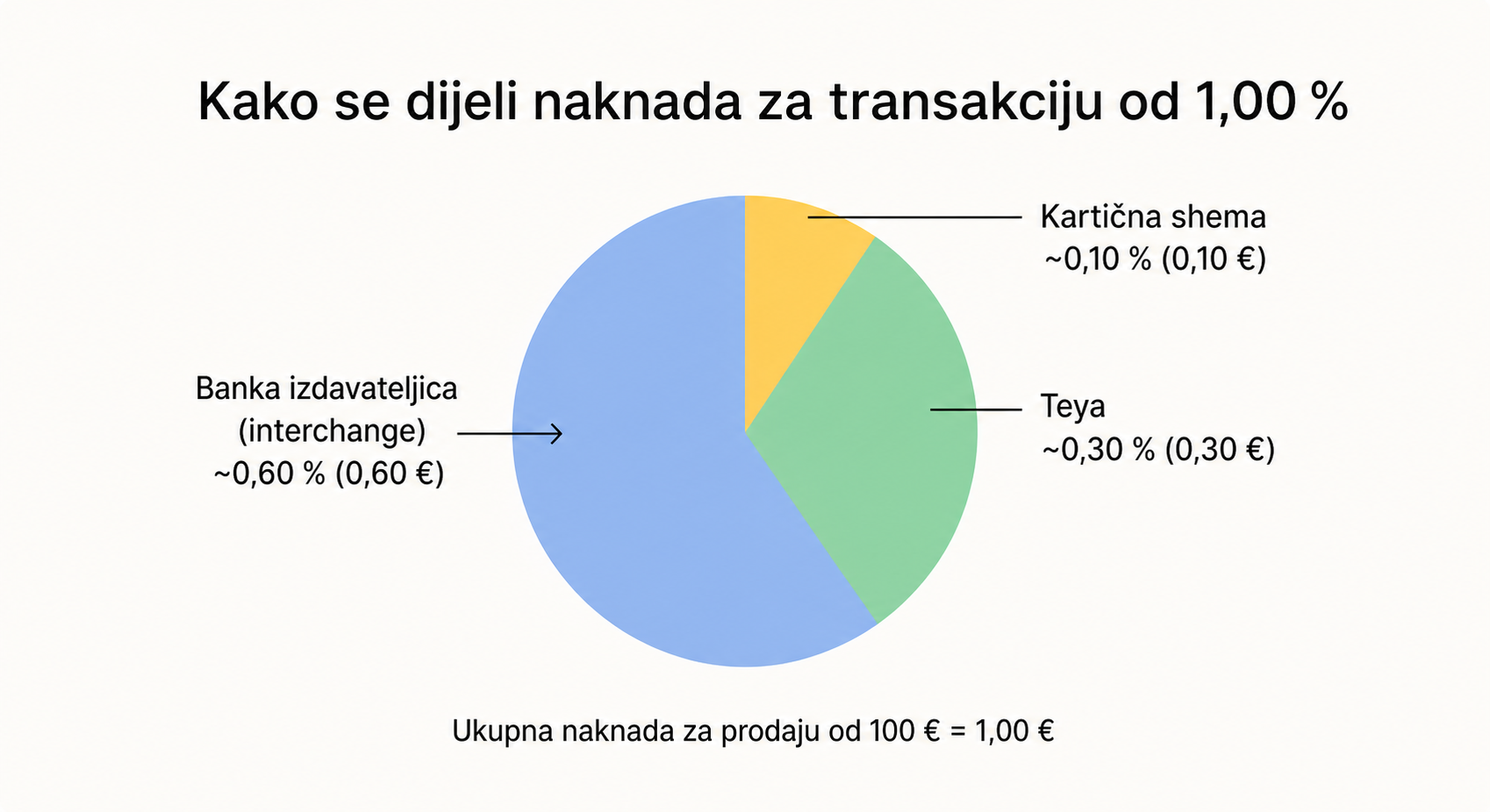 croatian_transaction_fee_piechart_f6f644f3fc3040478bf7c12f62521a14.png