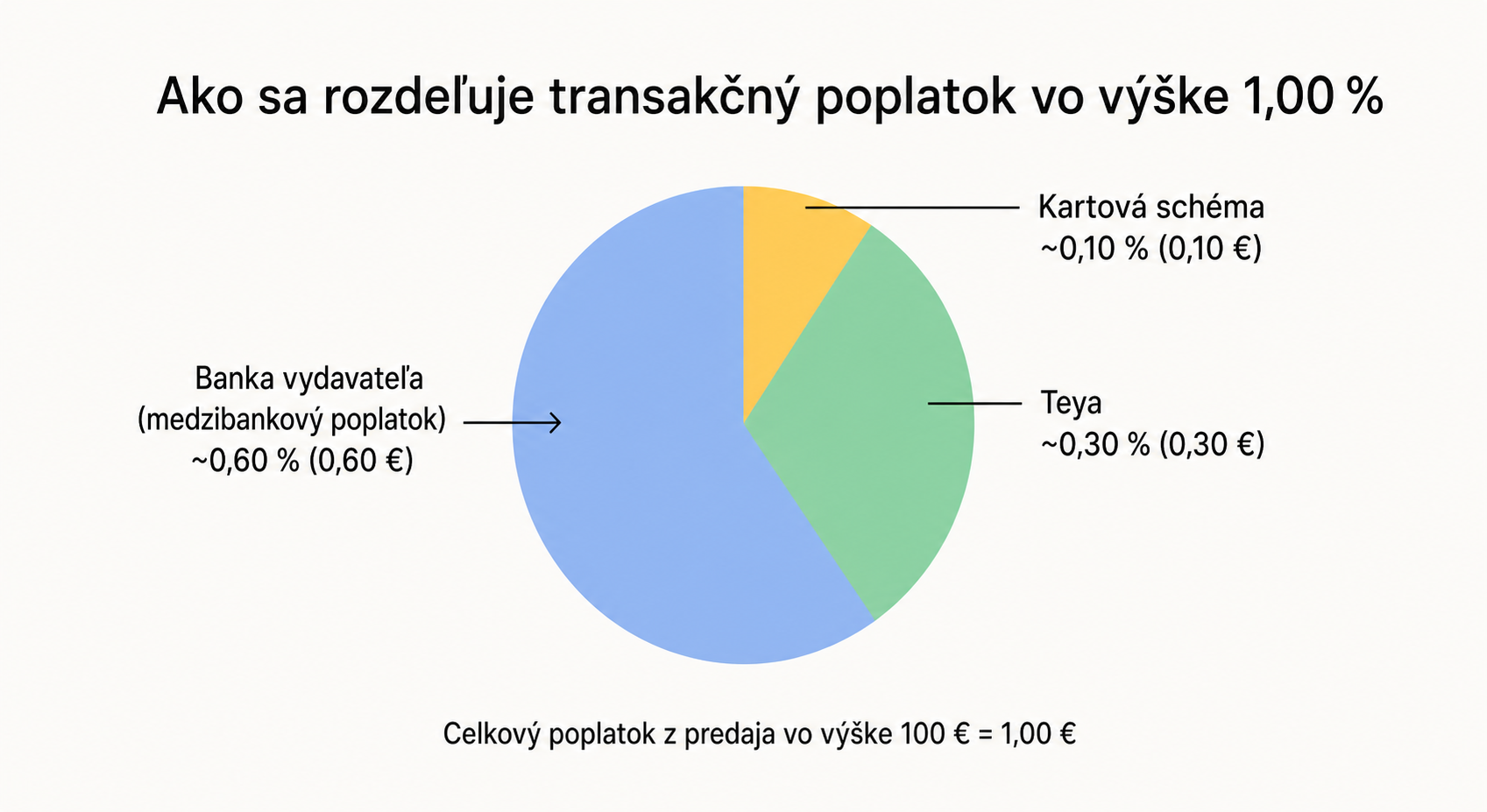 slovak_transaction_fee_piechart_492b7484b450402ca84ac22cf3ba46a7.png