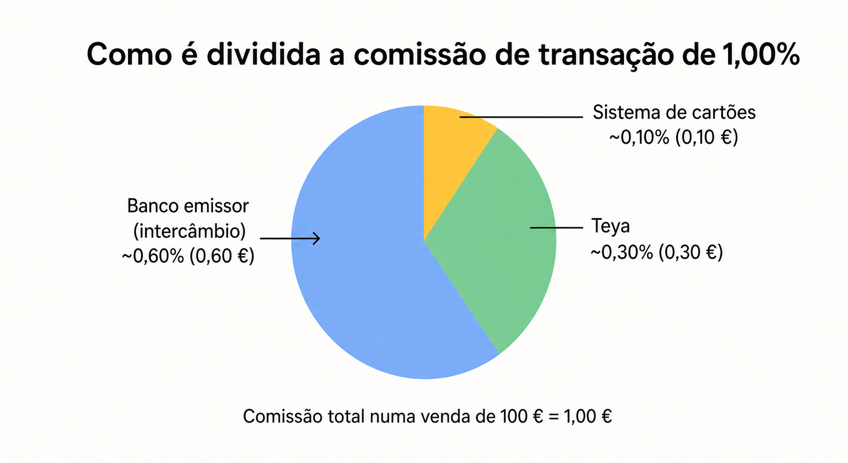 comissao_transacao_piechart_portuguese_26665a29235c48a080b1ad8faa30c005.png