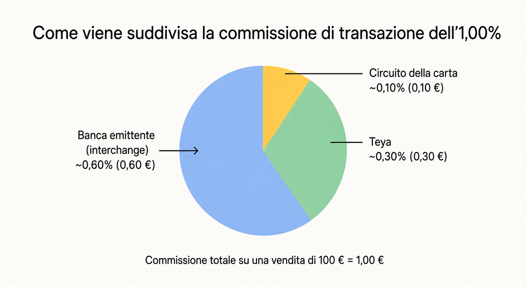 italian_transaction_fee_piechart_b2b4c3a121304ba19935732ec1f3e342.png